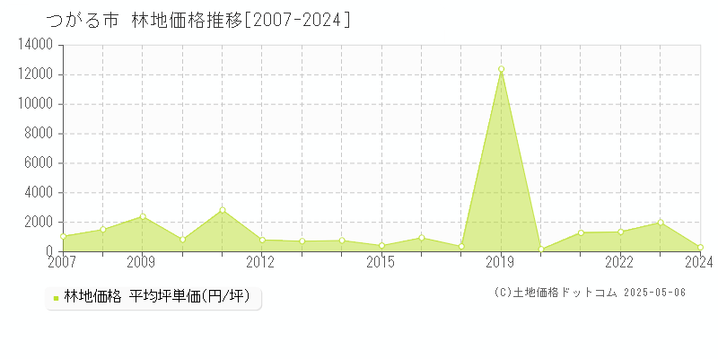 つがる市の林地取引事例推移グラフ 