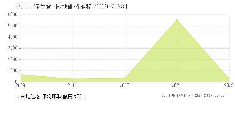 碇ケ関(平川市)の林地価格推移グラフ(坪単価)[2009-2023年]