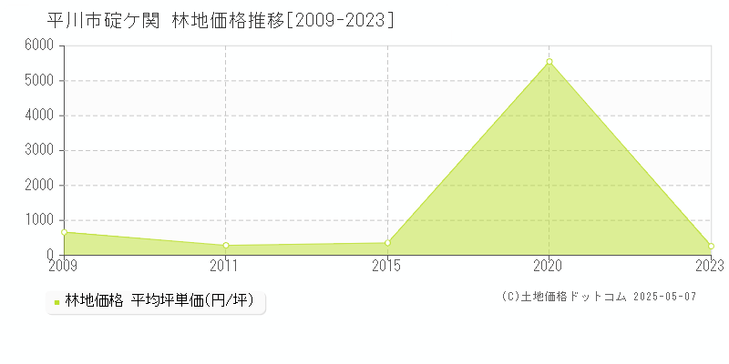 平川市碇ケ関の林地価格推移グラフ 