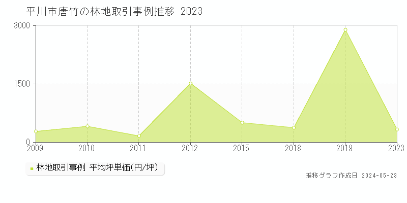 平川市唐竹の林地価格推移グラフ 