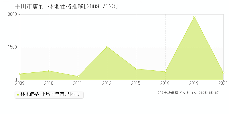 唐竹(平川市)の林地価格推移グラフ(坪単価)[2009-2023年]