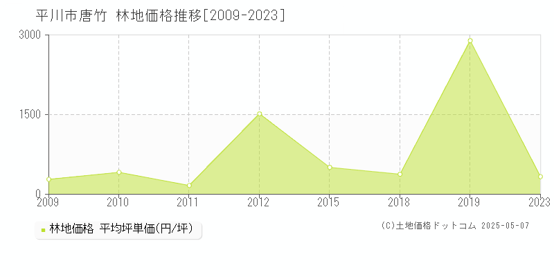 平川市唐竹の林地価格推移グラフ 