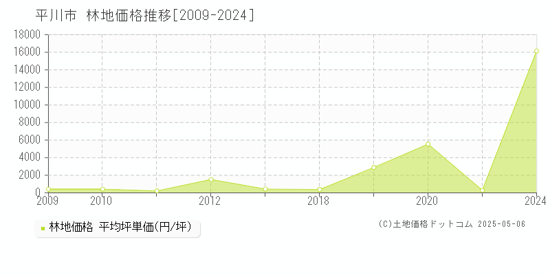 平川市(青森県)の林地価格推移グラフ(坪単価)[2009-2024年]