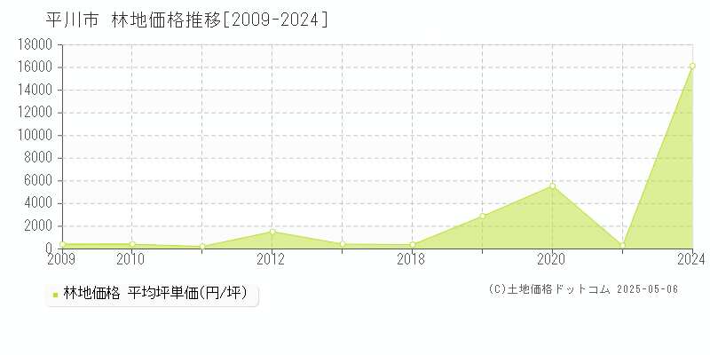 平川市の林地価格推移グラフ 