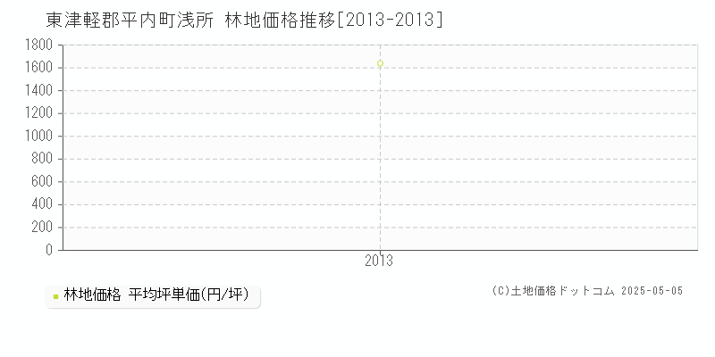 浅所(東津軽郡平内町)の林地価格推移グラフ(坪単価)[2013-2013年]