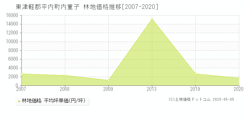 内童子(東津軽郡平内町)の林地価格推移グラフ(坪単価)[2007-2020年]