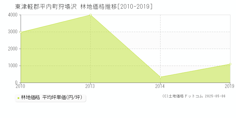 狩場沢(東津軽郡平内町)の林地価格推移グラフ(坪単価)[2010-2019年]