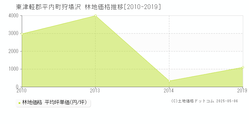 東津軽郡平内町狩場沢の林地価格推移グラフ 