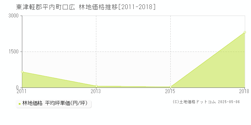 口広(東津軽郡平内町)の林地価格推移グラフ(坪単価)[2011-2018年]