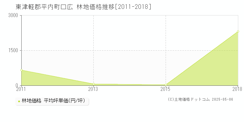 東津軽郡平内町口広の林地価格推移グラフ 