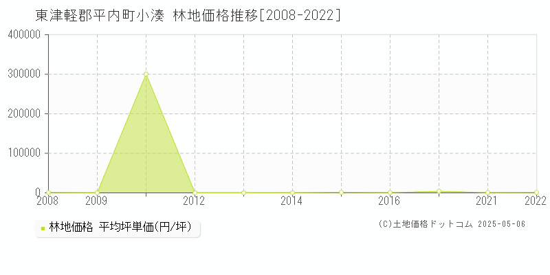小湊(東津軽郡平内町)の林地価格推移グラフ(坪単価)[2008-2022年]