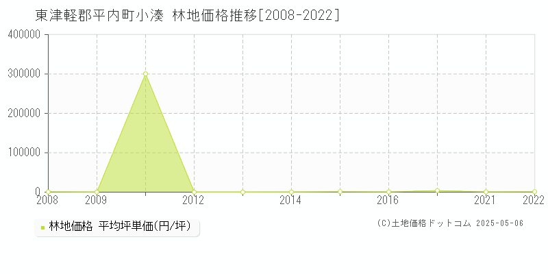 東津軽郡平内町小湊の林地価格推移グラフ 