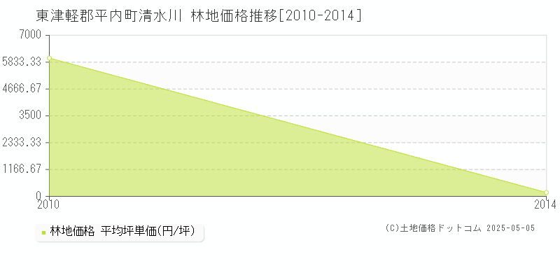 清水川(東津軽郡平内町)の林地価格推移グラフ(坪単価)[2010-2014年]