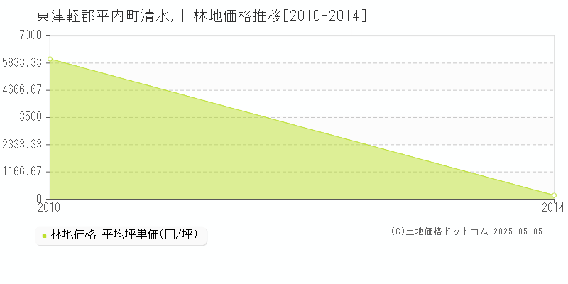 東津軽郡平内町清水川の林地価格推移グラフ 