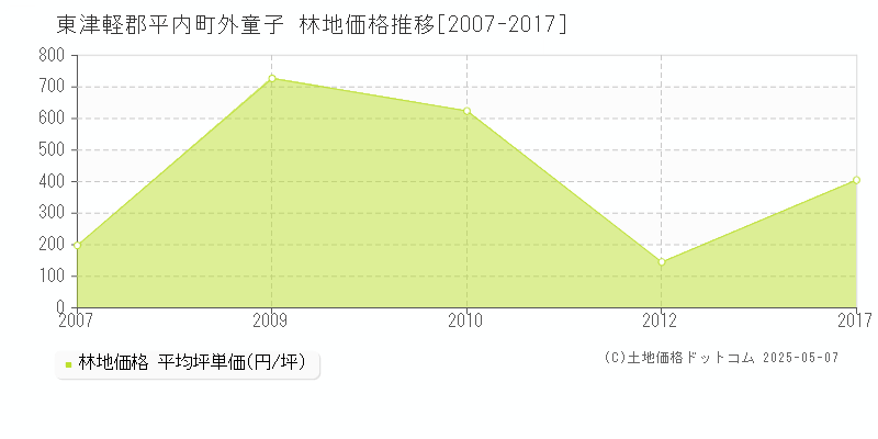 東津軽郡平内町外童子の林地取引事例推移グラフ 