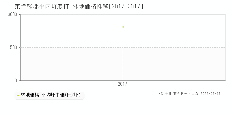 浪打(東津軽郡平内町)の林地価格推移グラフ(坪単価)[2017-2017年]