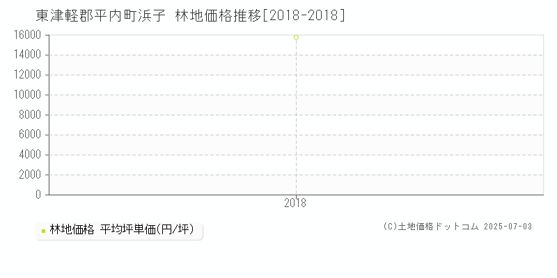 浜子(東津軽郡平内町)の林地価格推移グラフ(坪単価)[2018-2018年]