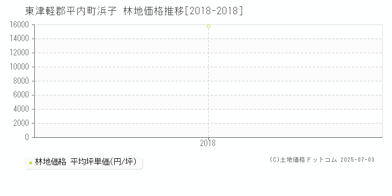 東津軽郡平内町浜子の林地取引事例推移グラフ 