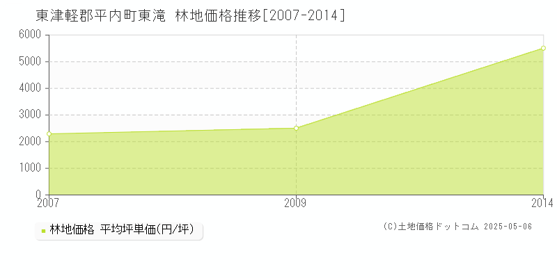 東滝(東津軽郡平内町)の林地価格推移グラフ(坪単価)[2007-2014年]