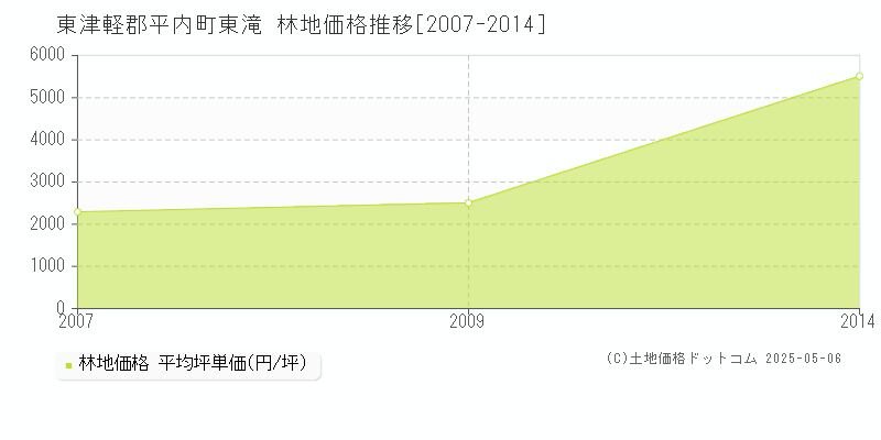 東津軽郡平内町東滝の林地取引事例推移グラフ 