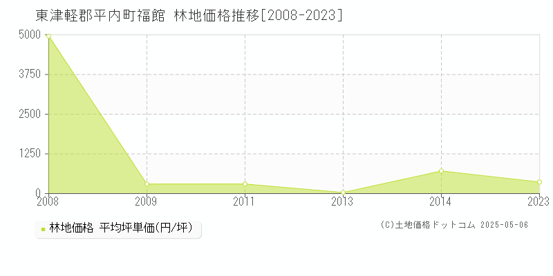 福館(東津軽郡平内町)の林地価格推移グラフ(坪単価)[2008-2023年]