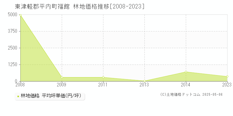 東津軽郡平内町福館の林地価格推移グラフ 