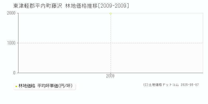 東津軽郡平内町藤沢の林地価格推移グラフ 