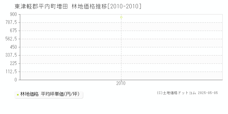 東津軽郡平内町増田の林地価格推移グラフ 