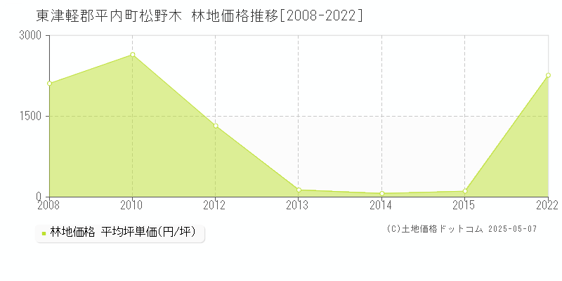 松野木(東津軽郡平内町)の林地価格推移グラフ(坪単価)[2008-2022年]