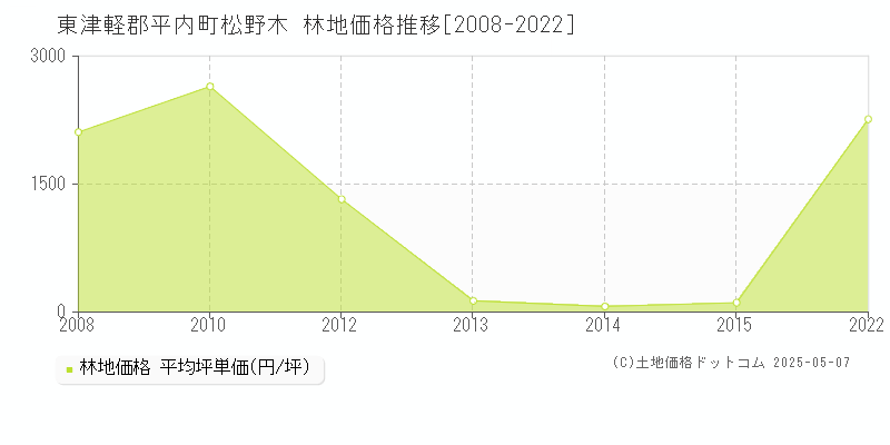 東津軽郡平内町松野木の林地価格推移グラフ 