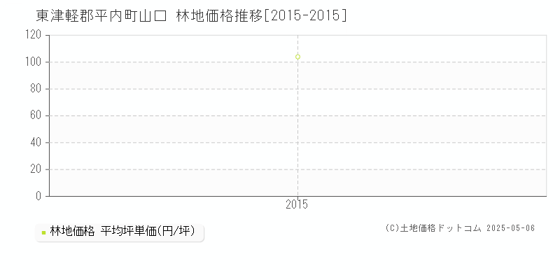 東津軽郡平内町山口の林地価格推移グラフ 