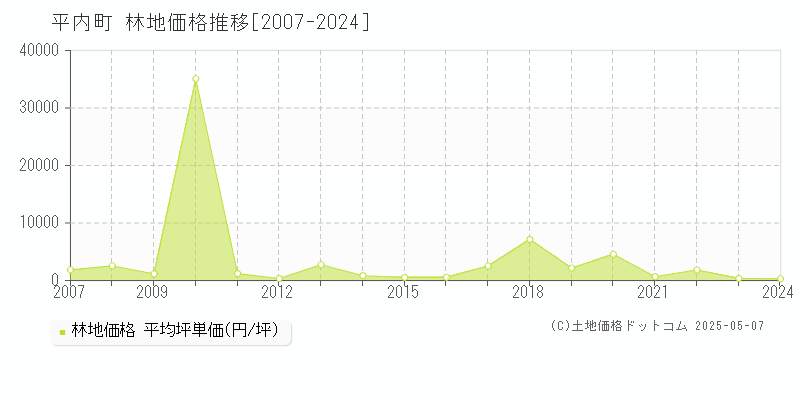 平内町(青森県)の林地価格推移グラフ(坪単価)[2007-2024年]