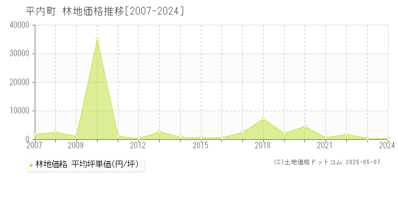 東津軽郡平内町の林地取引事例推移グラフ 