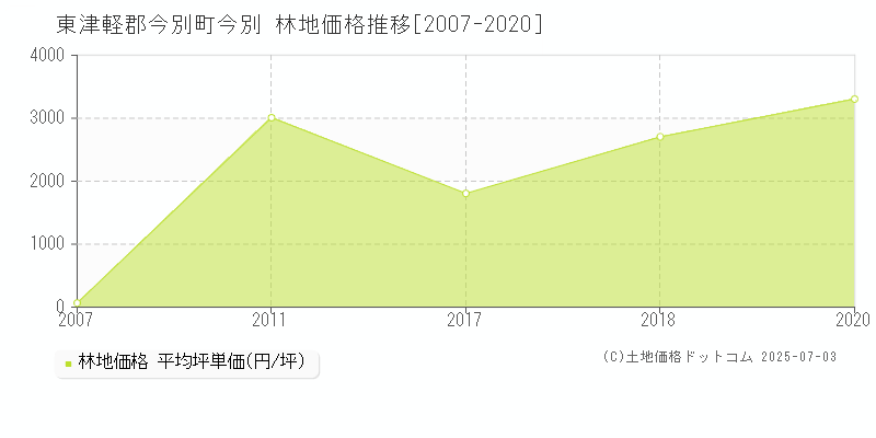 今別(東津軽郡今別町)の林地価格推移グラフ(坪単価)[2007-2020年]