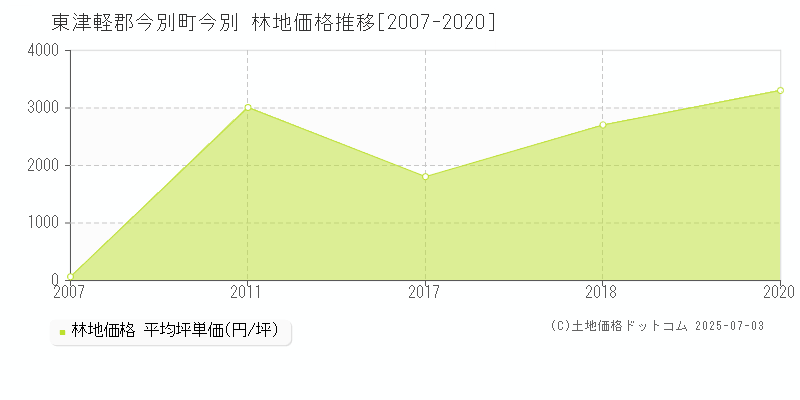 東津軽郡今別町今別の林地価格推移グラフ 