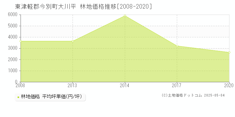 大川平(東津軽郡今別町)の林地価格推移グラフ(坪単価)[2008-2020年]