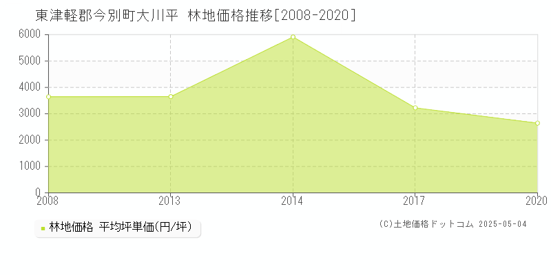 東津軽郡今別町大川平の林地価格推移グラフ 