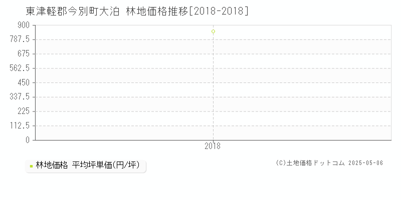 東津軽郡今別町大泊の林地価格推移グラフ 