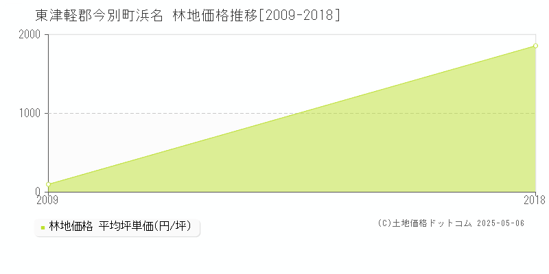 浜名(東津軽郡今別町)の林地価格推移グラフ(坪単価)[2009-2018年]