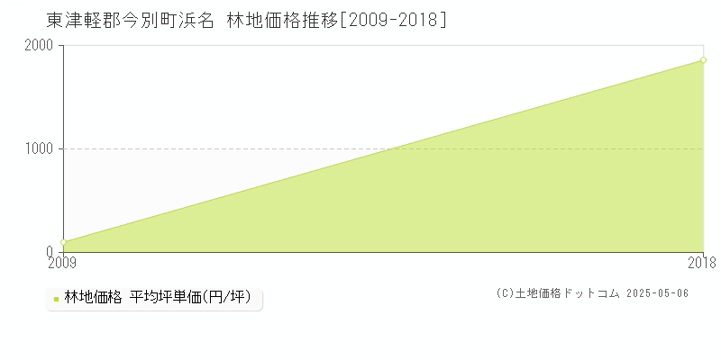 東津軽郡今別町浜名の林地価格推移グラフ 