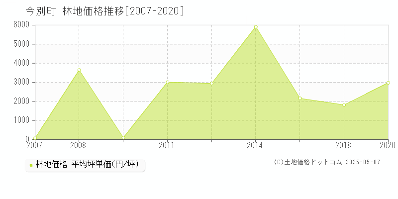 今別町(青森県)の林地価格推移グラフ(坪単価)[2007-2020年]