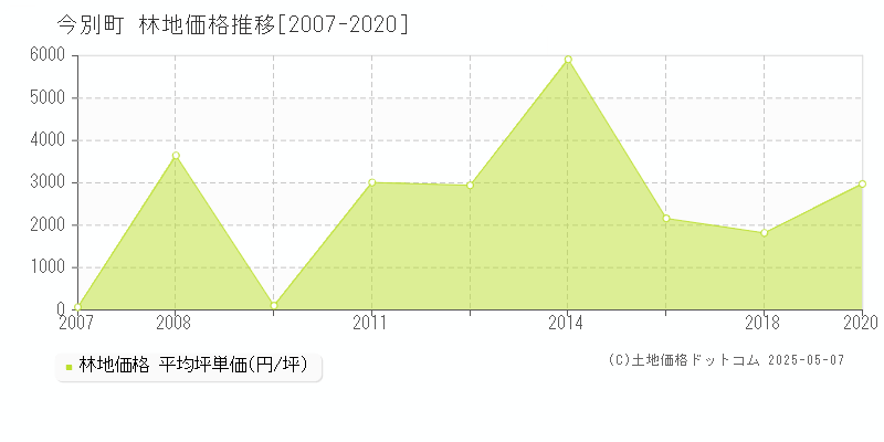 東津軽郡今別町の林地価格推移グラフ 