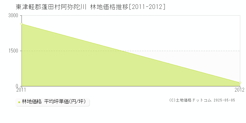 東津軽郡蓬田村阿弥陀川の林地価格推移グラフ 