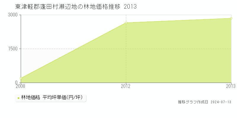 東津軽郡蓬田村瀬辺地の林地価格推移グラフ 