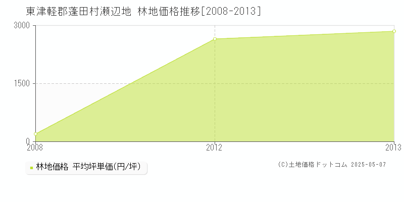 瀬辺地(東津軽郡蓬田村)の林地価格推移グラフ(坪単価)[2008-2013年]