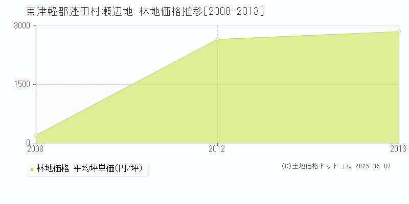 東津軽郡蓬田村瀬辺地の林地価格推移グラフ 