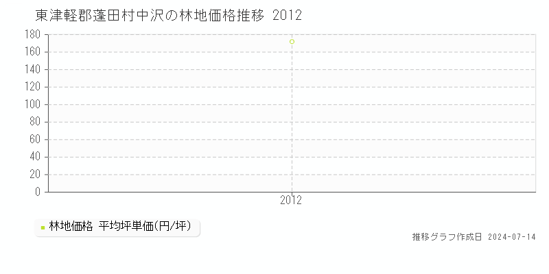 東津軽郡蓬田村中沢の林地価格推移グラフ 