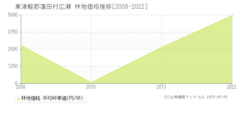 広瀬(東津軽郡蓬田村)の林地価格推移グラフ(坪単価)[2008-2022年]