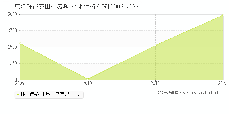 東津軽郡蓬田村広瀬の林地価格推移グラフ 