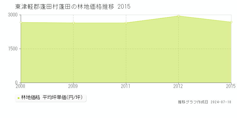 東津軽郡蓬田村蓬田の林地価格推移グラフ 